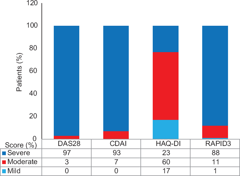 Disease severity at the time of initial presentation in 100 treatment-naive patients with rheumatoid arthritis as assessed by different disease severity assessment scores. DAS28, Disease Activity Score in 28 joints with erythrocyte sedimentation rate; CDAI, Clinical Disease Activity Index; HAQ-DI, Health Assessment Questionnaire Disability Index, RAPID3, Routine Assessment of Patient Index Data with 3 measures.